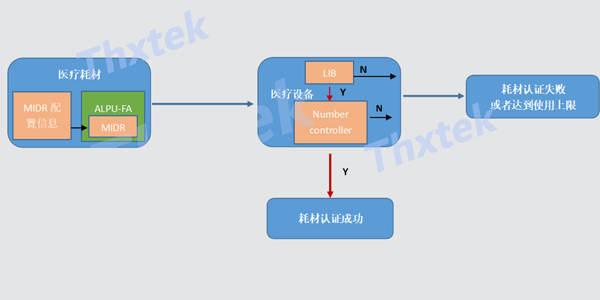 一种医疗耗材的加密认证解决规划 --298手游网站科技