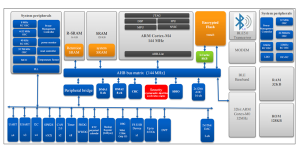 国民技术N32G系列/N32L系列产品的创新技术和优势有哪些？